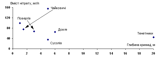 Залежність вмісту нітратів у ґрунтових…