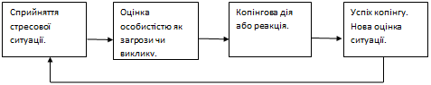 Рис. 2.1. Структура копінг-процесу