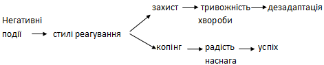 Рис. 2.3. Механізм дії копінгу і…