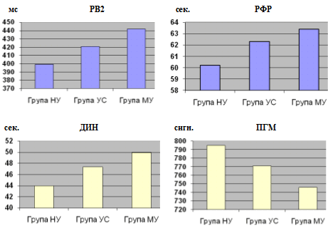 Рис. 3.2. Стан нейродинамічних функцій