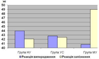 Рис. 3.3. Оцінка властивостей…