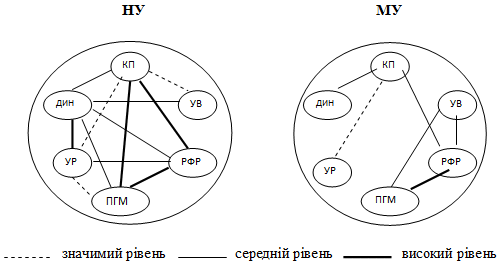 Рис. 3.4. Особливості взаємозв’язку…